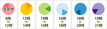 8時から21時