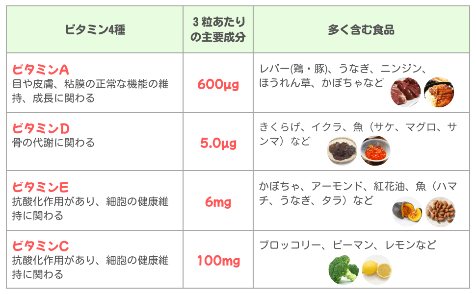 3粒あたりの主要成分