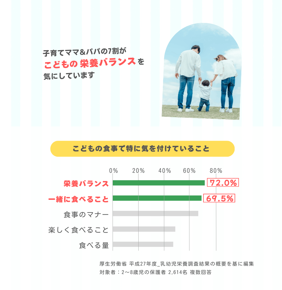 子育てママ＆パパの7割がこどもの栄養バランスを気にしています