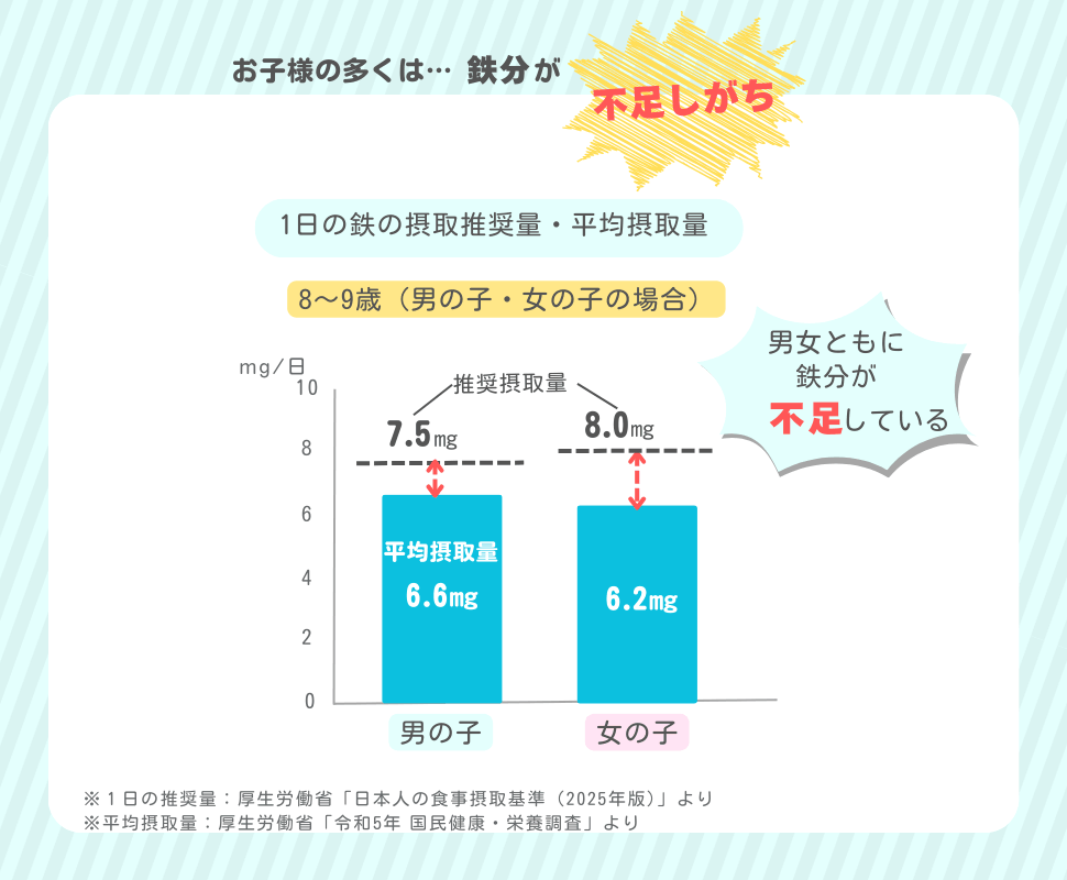 お子様の多くは…鉄分不足しがち