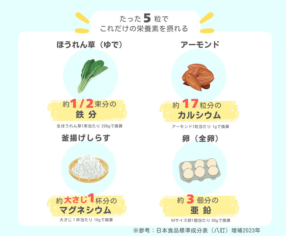 たった5粒でこれだけの栄養素を摂れる。ほうれんそう（ゆで）薬1/2束分の鉄分、アーモンド約17粒分のカルシウム、釜揚げしらす約大さじ1杯分のマグネシウム、卵（全卵）約3個分の亜鉛