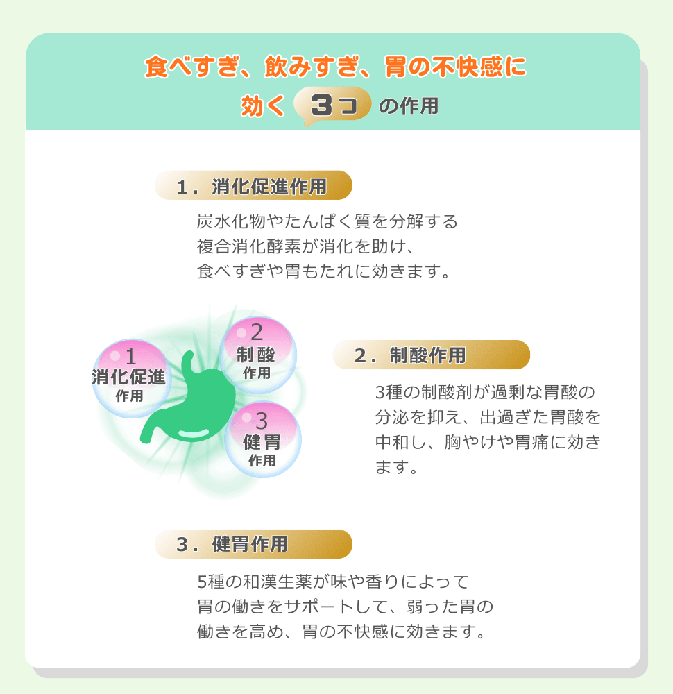 食べすぎ、飲みすぎ、胃の不快感に効く 1.消化促進作用、2.制酸作用、3.健胃作用