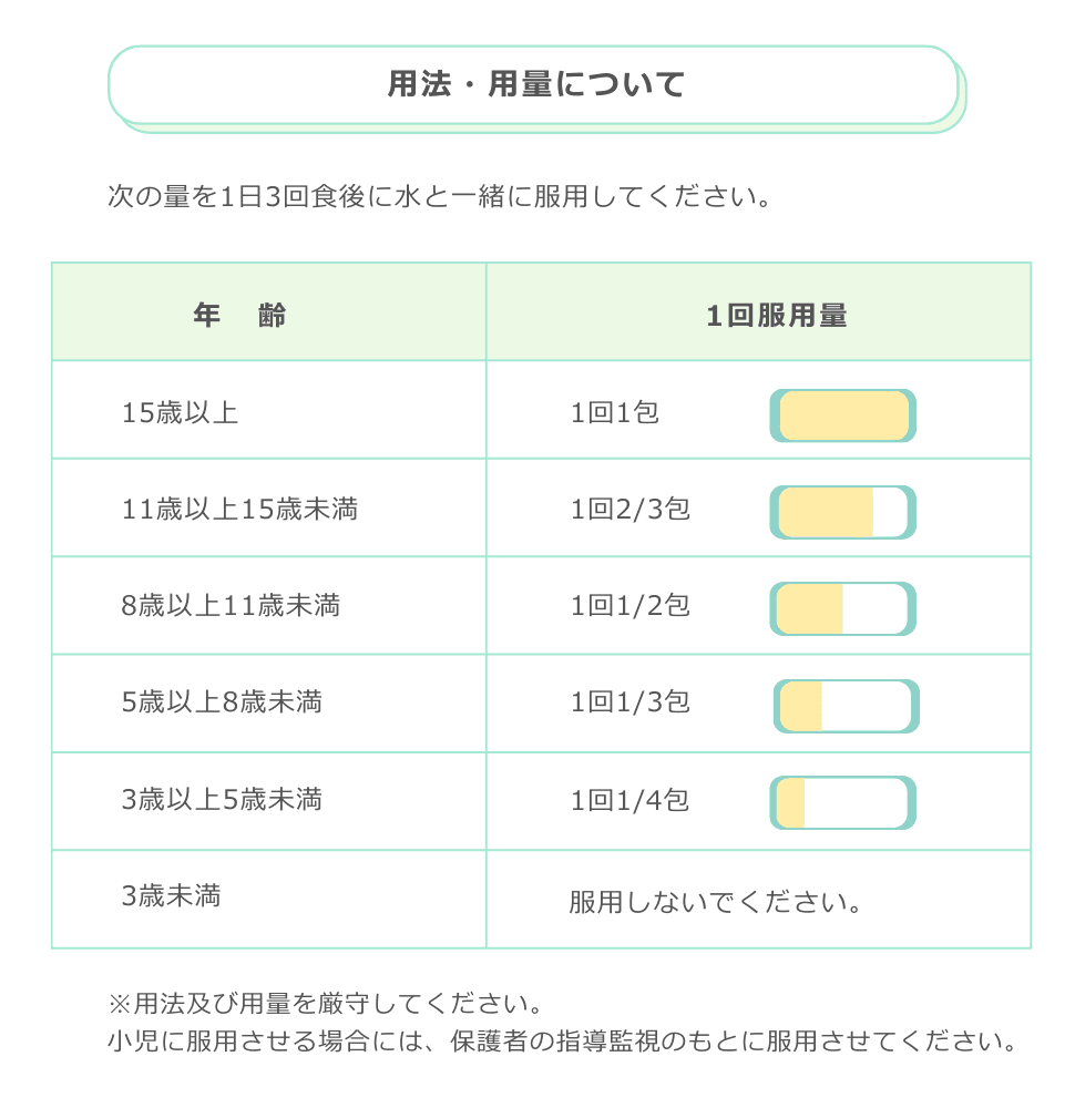 用法用量について